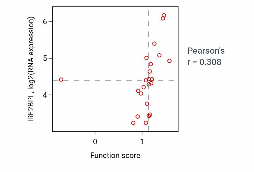 Per-sample scatter of Regulation of cell communication by electrical coupling involved in cardiac conduction activity vs IRF2BPL in LUNG_SCLC.