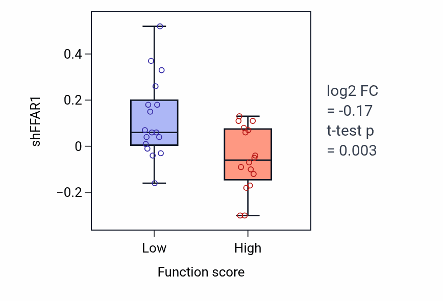 Box plot of FFAR1 in Regulation of cell communication by electrical coupling involved in cardiac conduction-low vs -high samples in BLOOD_Leukemia.