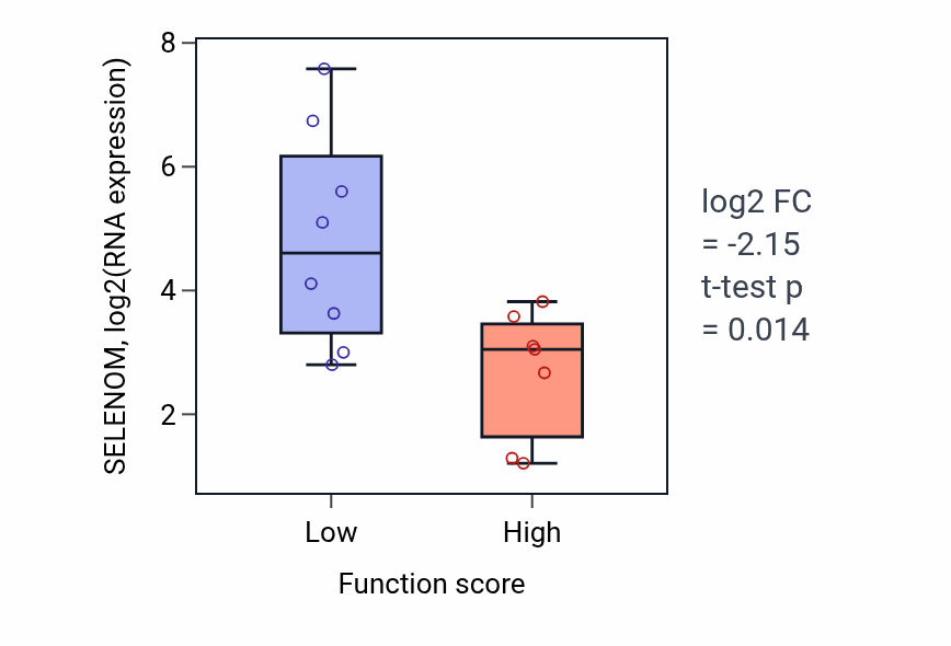 Box plot of SELENOM in Regulation of cell communication by electrical coupling involved in cardiac conduction-low vs -high samples in BONE.
