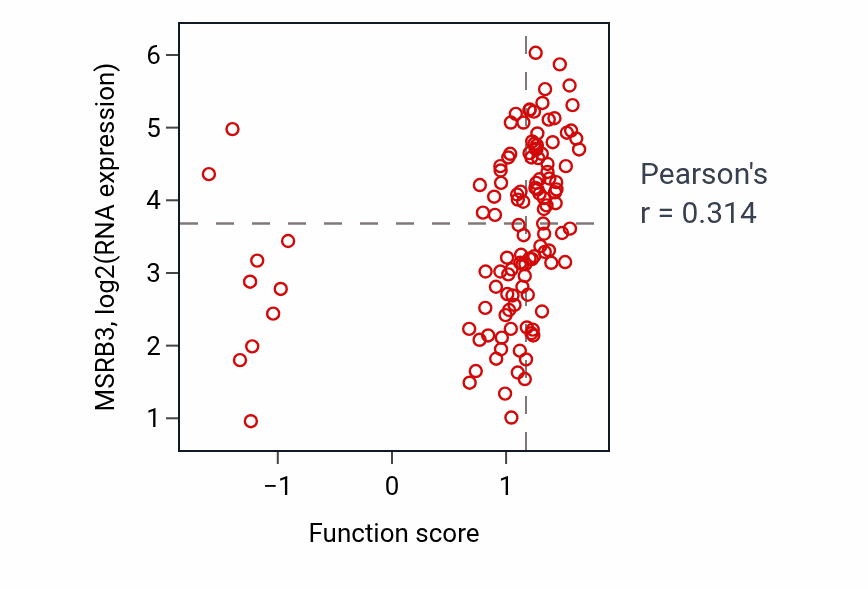 Per-sample scatter of Regulation of cell communication by electrical coupling involved in cardiac conduction activity vs MSRB3 in BRCA.