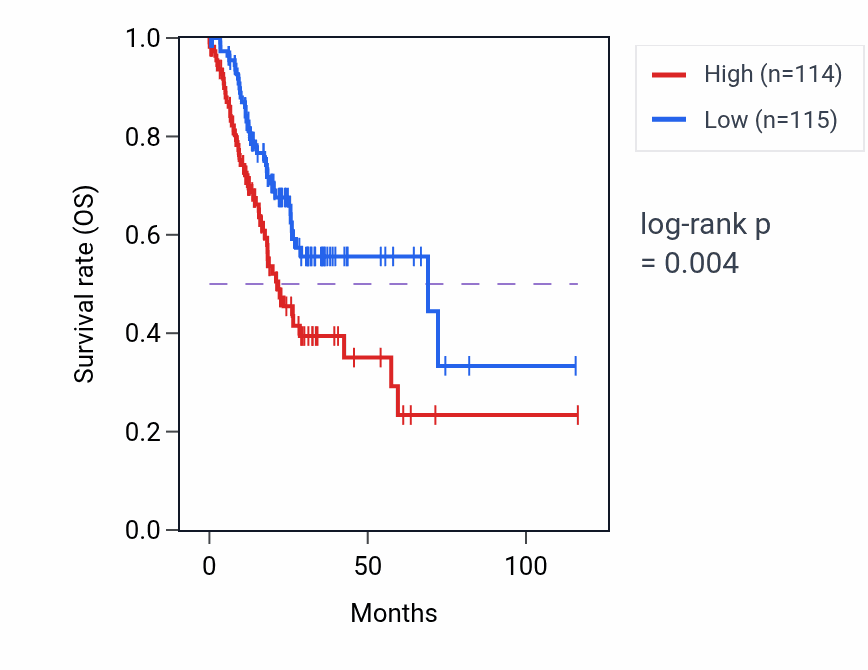 Kaplan&ndash;Meier survival curve for Regulation of cell communication by electrical coupling involved in cardiac conduction pathway activity in STAD: high vs low activity groups.