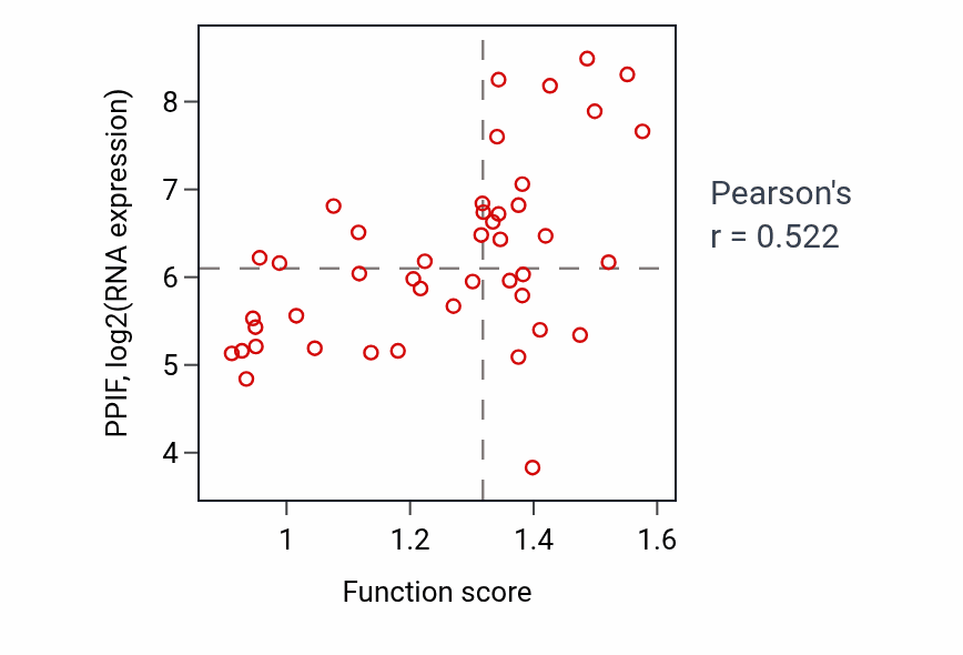Per-sample scatter of Negative regulation of cellular respiration activity vs PPIF in BREAST.