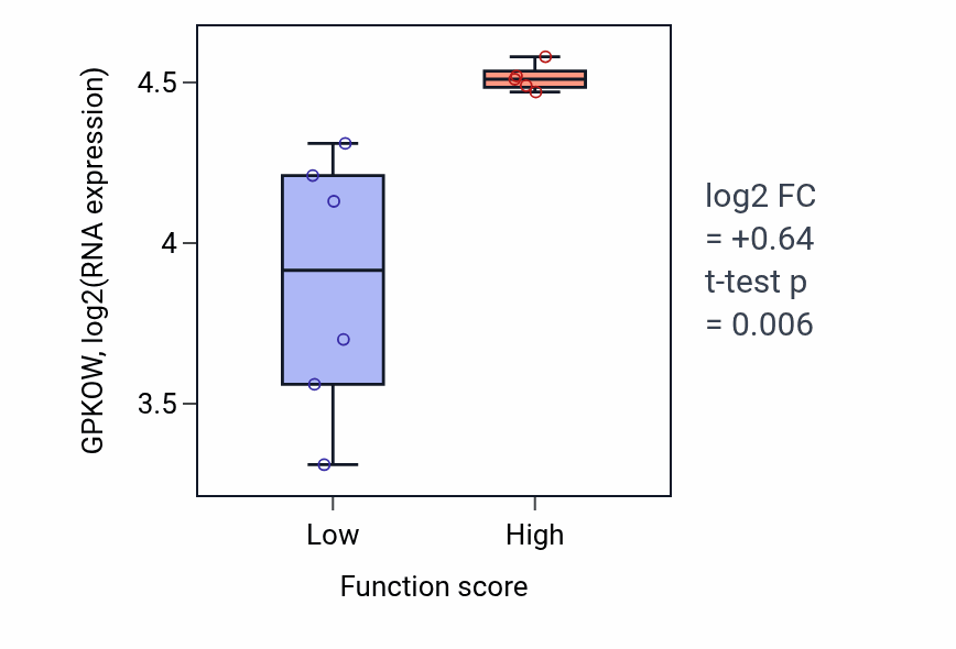 Box plot of GPKOW in Negative regulation of cellular respiration-low vs -high samples in BLOOD_Lymphoma.