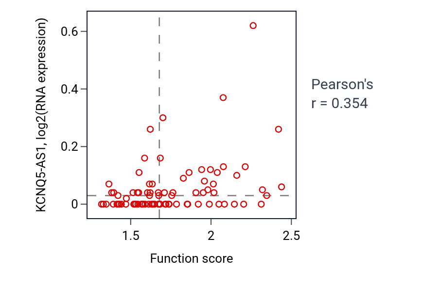 Per-sample scatter of Negative regulation of cellular respiration activity vs KCNQ5-AS1 in OV.