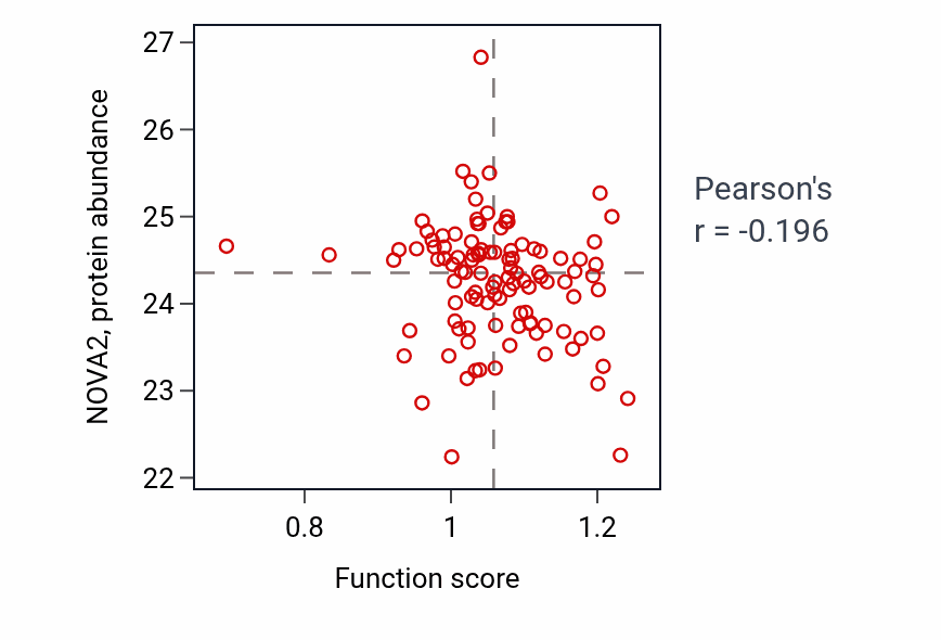 Per-sample scatter of Negative regulation of cellular respiration activity vs NOVA2 in HNSC.