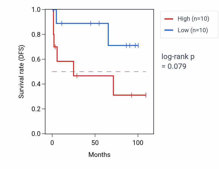 Kaplan&ndash;Meier survival curve for Negative regulation of cellular respiration pathway activity in KICH: high vs low activity groups.