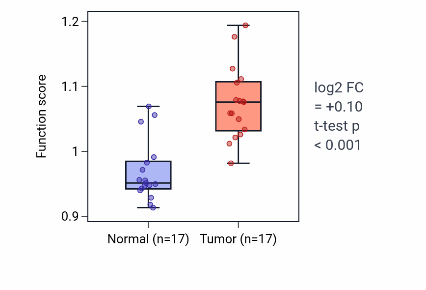 Tumor-vs-normal pathway-activity box plot for Negative regulation of cellular respiration in COAD.