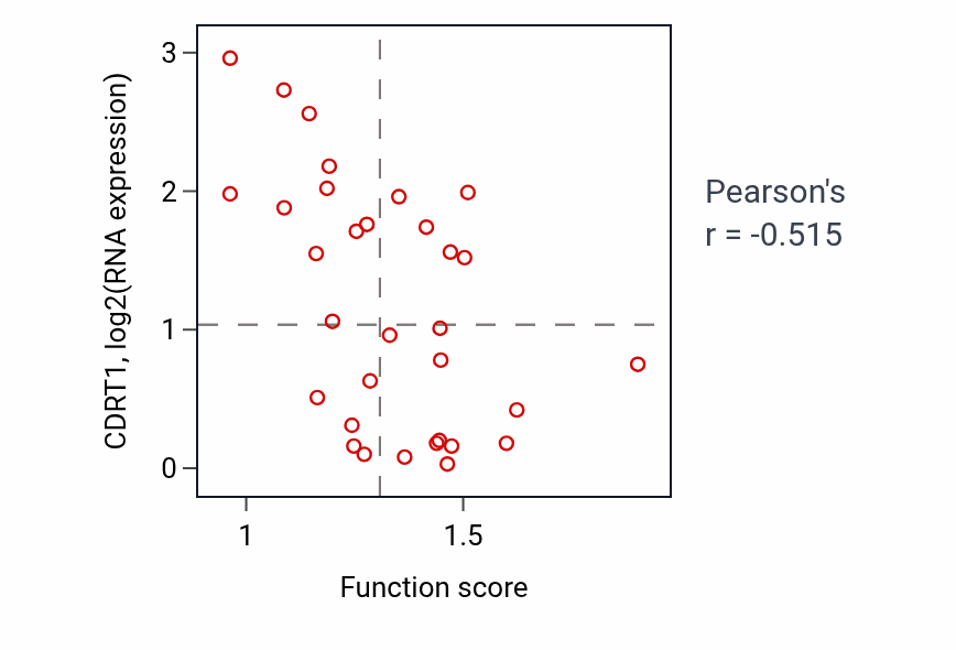 Per-sample scatter of Positive regulation of cellular respiration activity vs CDRT1 in OVARY.