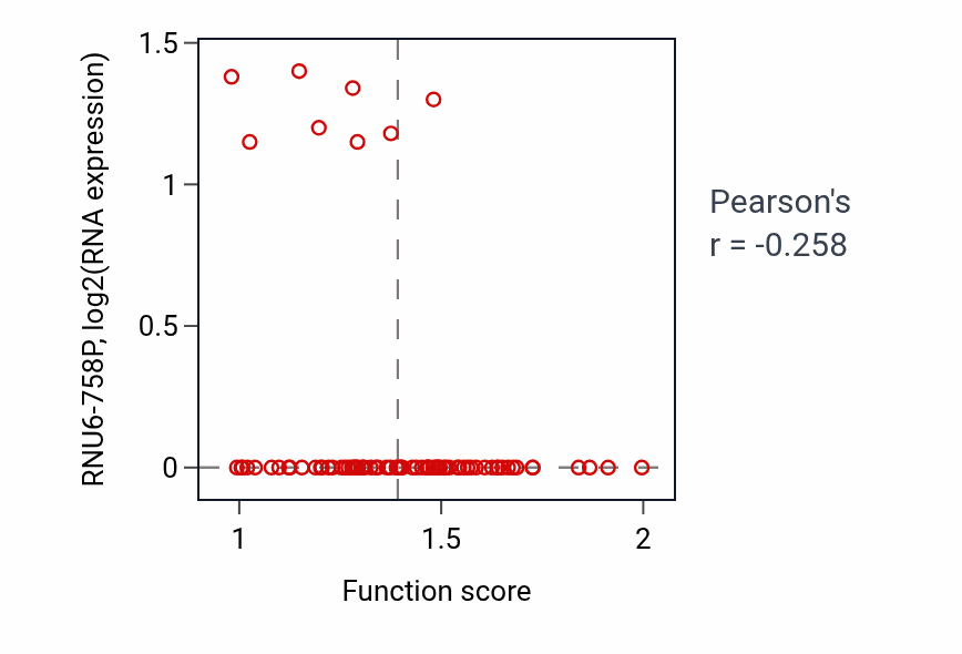 Per-sample scatter of Positive regulation of cellular respiration activity vs RNU6-758P in OV.