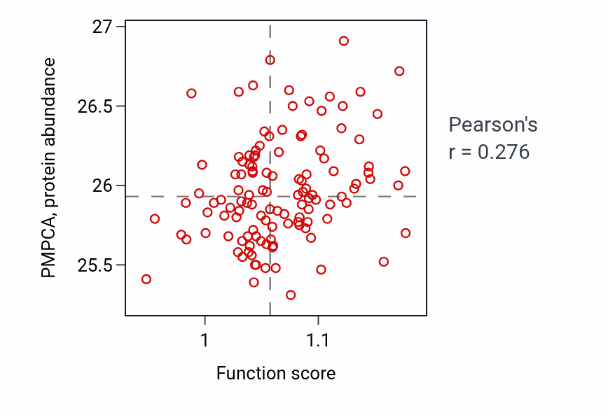 Per-sample scatter of Positive regulation of cellular respiration activity vs PMPCA in BRCA.