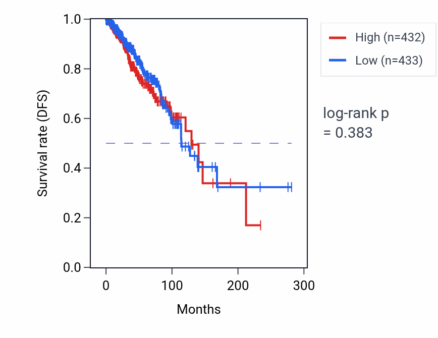 Kaplan&ndash;Meier survival curve for Positive regulation of cellular respiration pathway activity in BRCA.