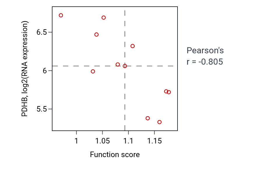 Per-sample scatter of Regulation of mitochondrial DNA metabolic process activity vs PDHB in BLOOD_Myeloma.