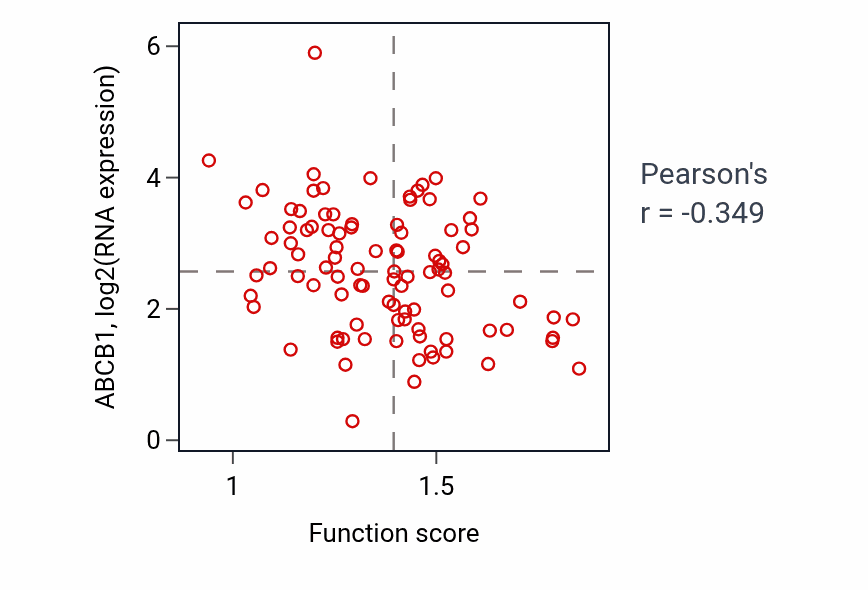 Per-sample scatter of Regulation of mitochondrial DNA metabolic process activity vs ABCB1 in UCEC.