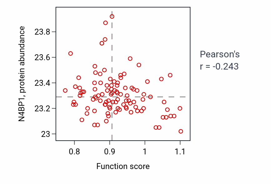 Per-sample scatter of Regulation of mitochondrial DNA metabolic process activity vs N4BP1 in CCRCC.