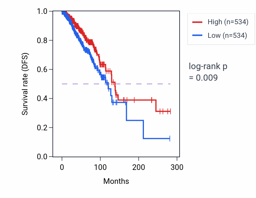 Kaplan&ndash;Meier survival curve for Regulation of mitochondrial DNA metabolic process pathway activity in BRCA.