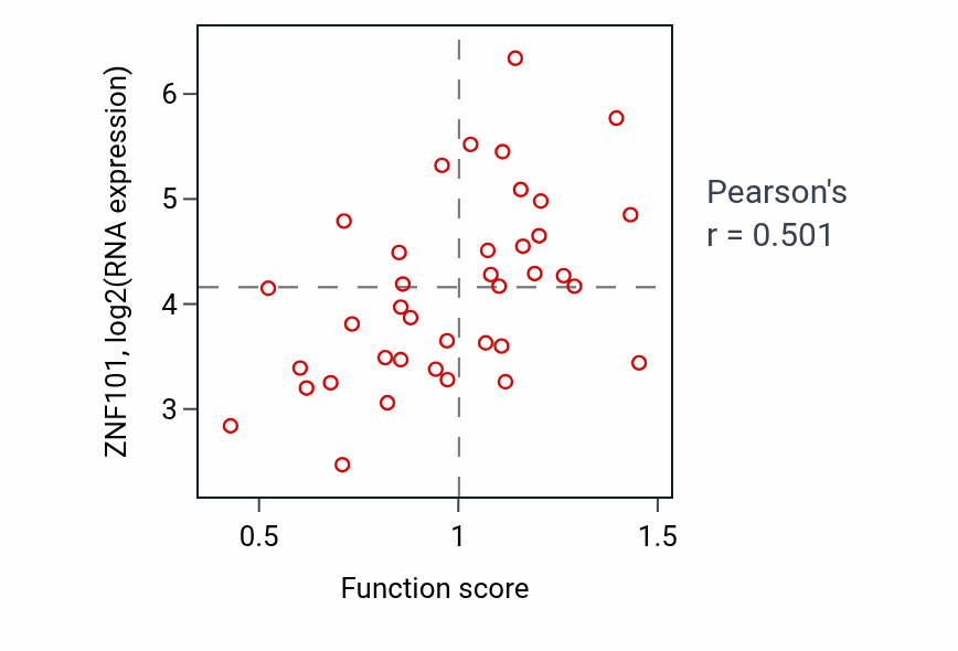 Per-sample scatter of Regulation of muscle tissue development activity vs ZNF101 in BLOOD_Lymphoma.