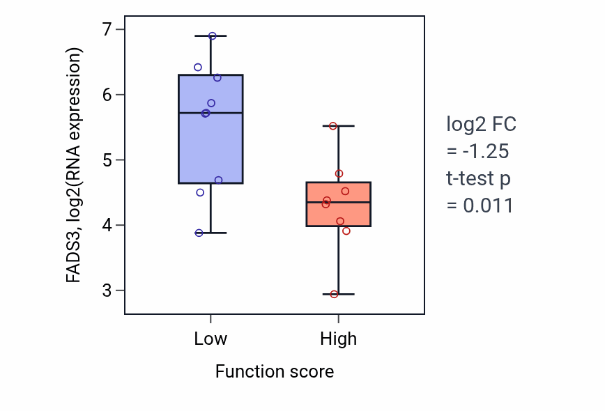 Box plot of FADS3 in Regulation of muscle tissue development-low vs -high samples in LIVER.