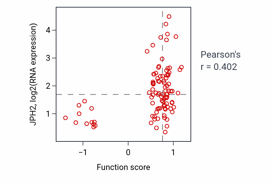 Per-sample scatter of Regulation of muscle tissue development activity vs JPH2 in GBM.