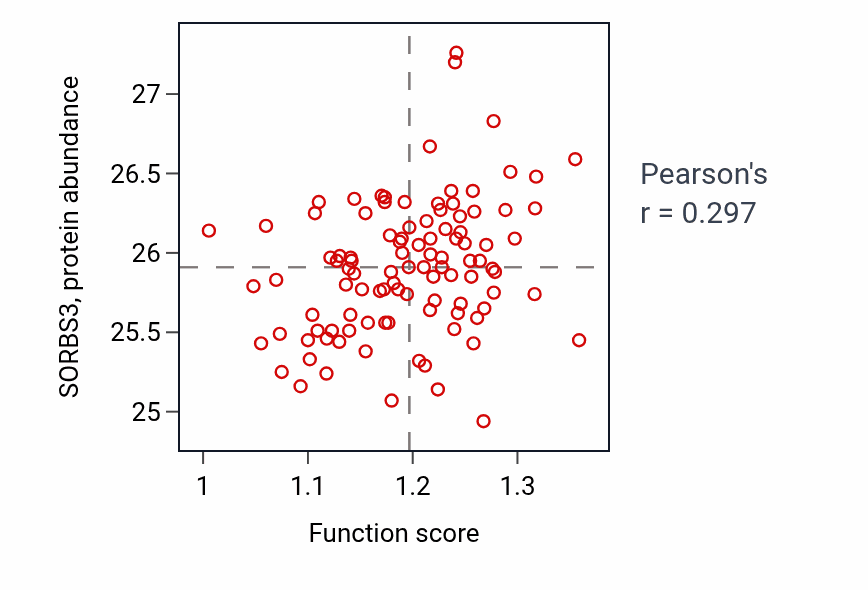 Per-sample scatter of Regulation of muscle tissue development activity vs SORBS3 in CCRCC.