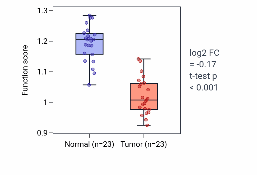 Tumor-vs-normal pathway-activity box plot for Regulation of muscle tissue development in UCEC.