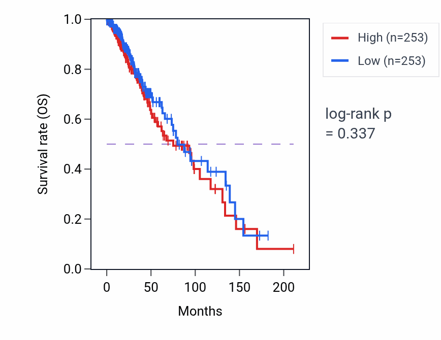 Kaplan&ndash;Meier survival curve for Regulation of muscle tissue development pathway activity in LGG.