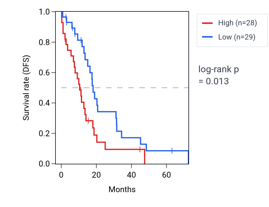 Kaplan&ndash;Meier survival curve for Negative regulation of muscle tissue development pathway activity in OV: high vs low activity groups.