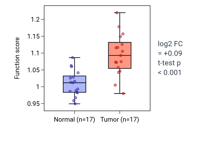 Tumor-vs-normal pathway-activity box plot for Negative regulation of muscle tissue development in THCA.