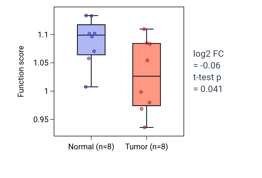 Tumor-vs-normal pathway-activity box plot for Positive regulation of muscle tissue development in COAD.