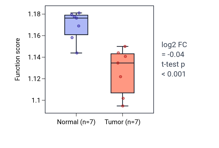 Tumor-vs-normal pathway-activity box plot for Regulation of post-translational protein modification in KICH.