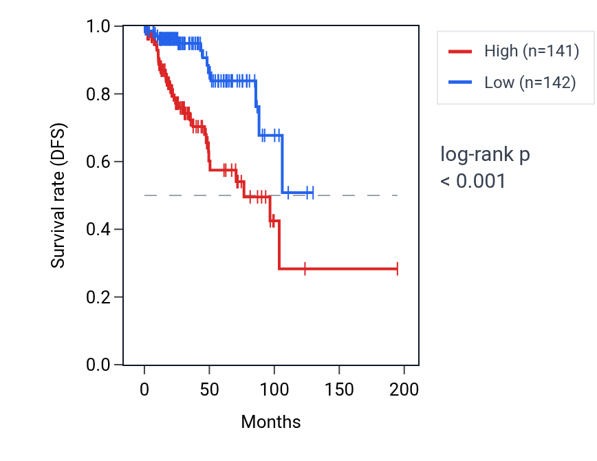 Kaplan&ndash;Meier survival curve for Negative regulation of post-translational protein modification pathway activity in KIRP: high vs low activity groups.