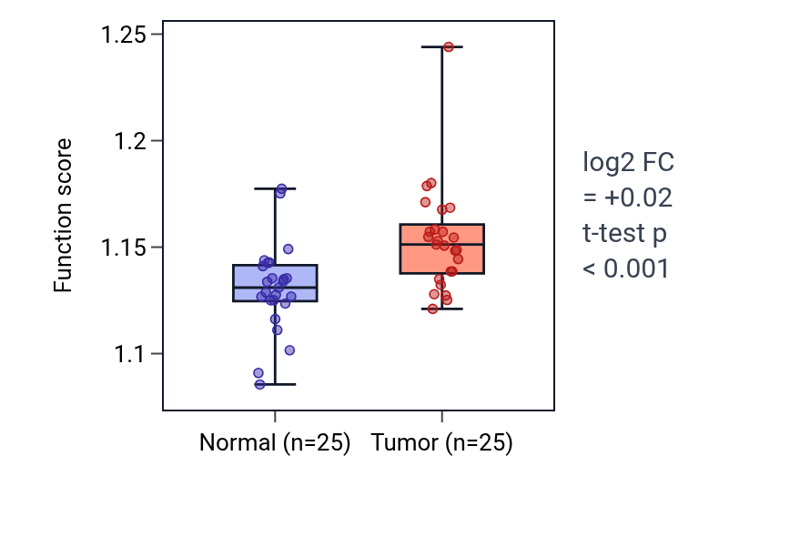 Tumor-vs-normal pathway-activity box plot for Positive regulation of post-translational protein modification in HNSC.
