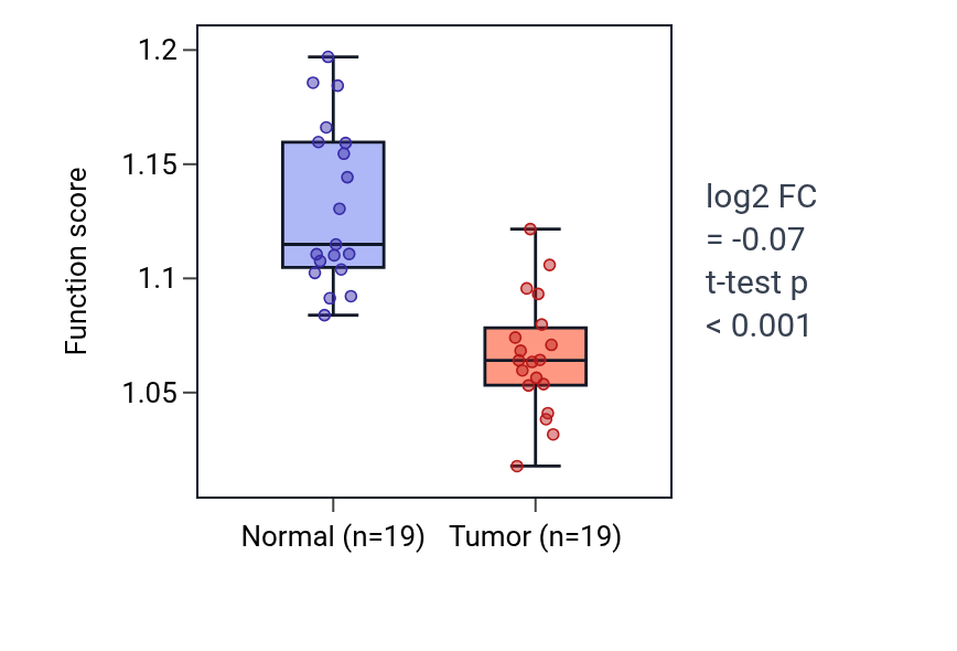 Tumor-vs-normal pathway-activity box plot for Regulation of protein depolymerization in COAD.