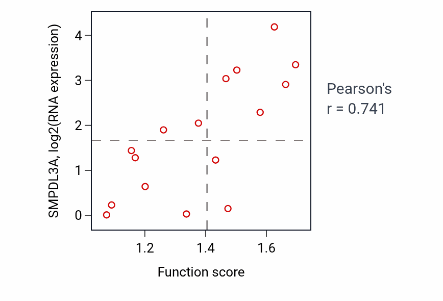 Per-sample scatter of Positive regulation of protein depolymerization activity vs SMPDL3A in SOFT_TISSUE.