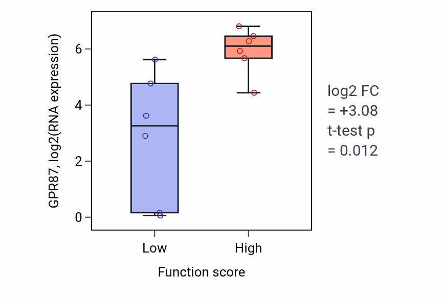 Box plot of GPR87 in Positive regulation of protein depolymerization-low vs -high samples in URINARY_TRACT.