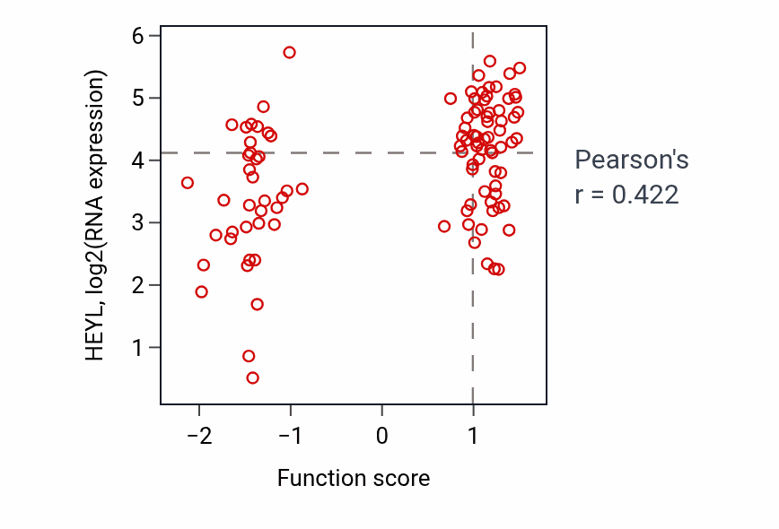 Per-sample scatter of Positive regulation of protein depolymerization activity vs HEYL in CCRCC.