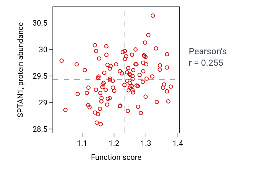 Per-sample scatter of Positive regulation of protein depolymerization activity vs SPTAN1 in GBM.