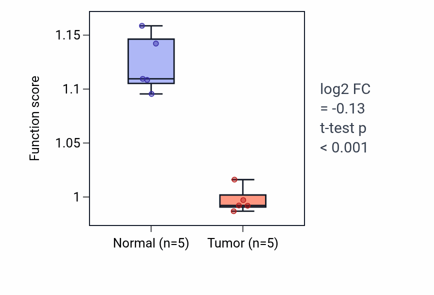 Tumor-vs-normal pathway-activity box plot for Positive regulation of protein depolymerization in COAD.