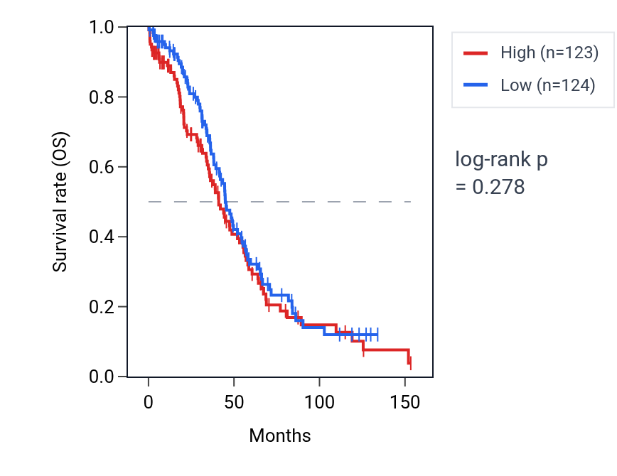Kaplan&ndash;Meier survival curve for Regulation of cell junction assembly pathway activity in OV: high vs low activity groups.