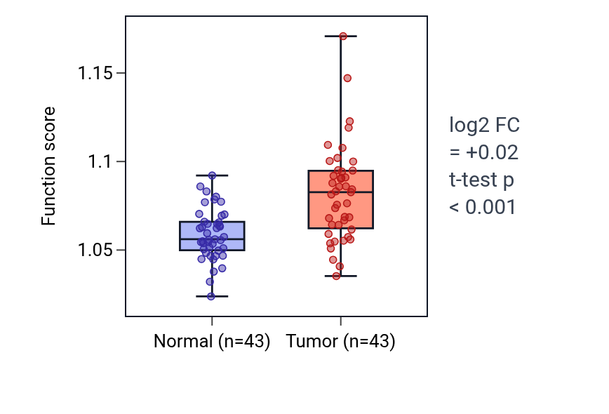 Tumor-vs-normal pathway-activity box plot for Regulation of cell junction assembly in HNSC.