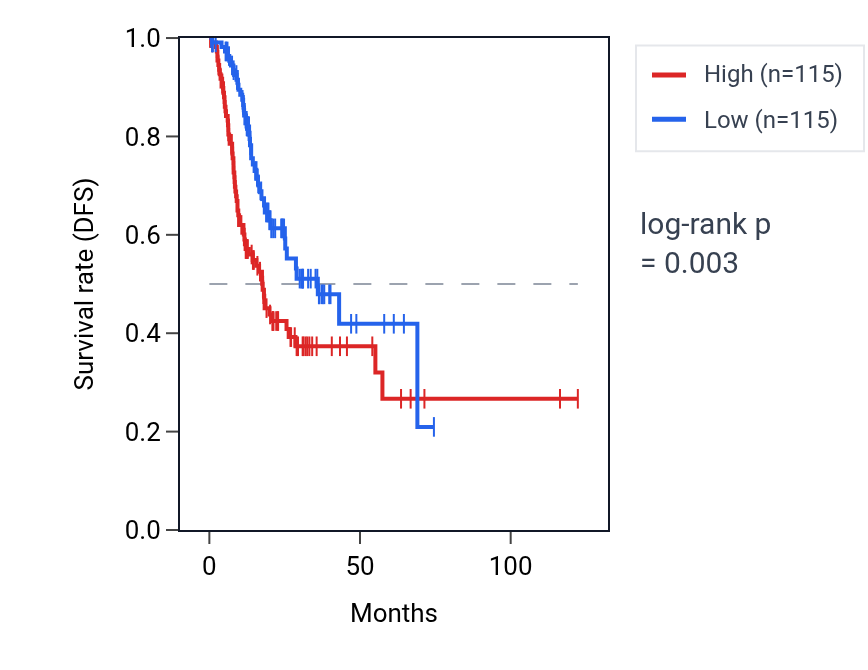 Kaplan&ndash;Meier survival curve for Negative regulation of cell junction assembly pathway activity in STAD: high vs low activity groups.