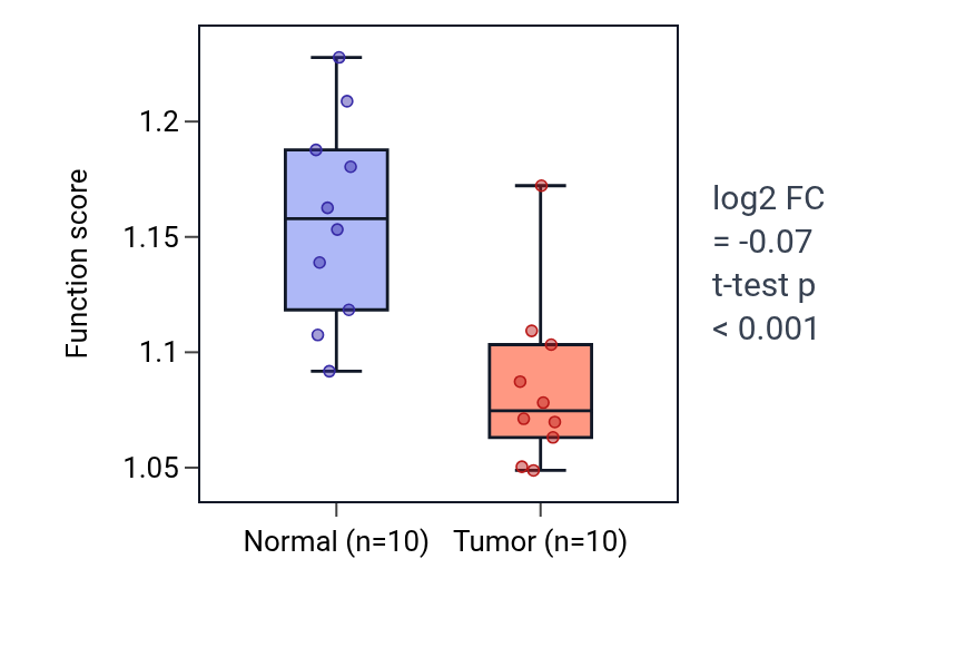 Tumor-vs-normal pathway-activity box plot for Negative regulation of cell junction assembly in BLCA.