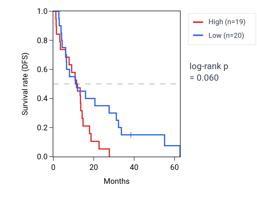 Kaplan&ndash;Meier survival curve for Positive regulation of cell junction assembly pathway activity in MESO: high vs low activity groups.
