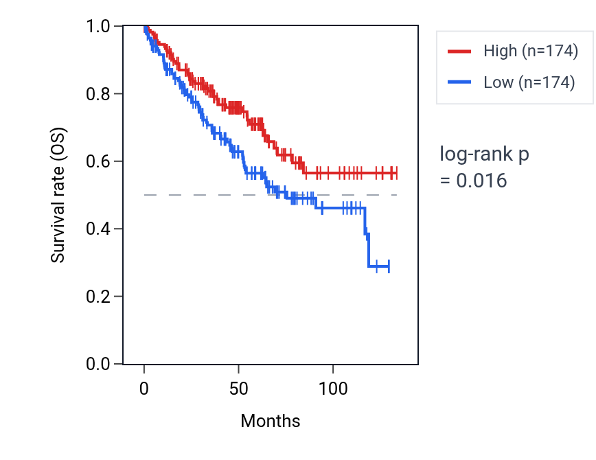 Kaplan&ndash;Meier survival curve for Regulation of relaxation of cardiac muscle pathway activity in KIRC: high vs low activity groups.