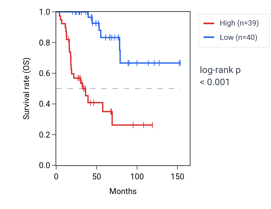 Kaplan&ndash;Meier survival curve for Positive regulation of mitotic sister chromatid separation pathway activity in ACC: high vs low activity groups.
