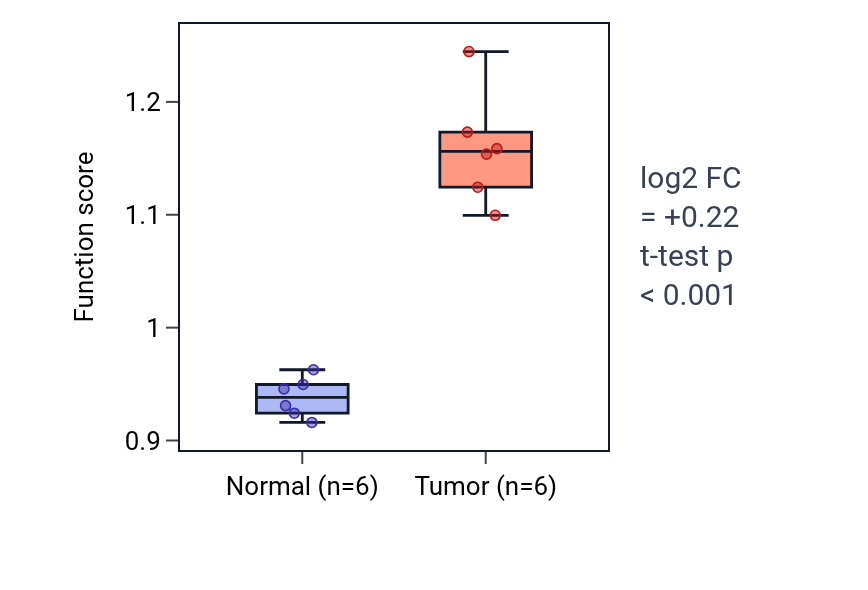 Tumor-vs-normal pathway-activity box plot for Positive regulation of mitotic sister chromatid separation in LUAD.