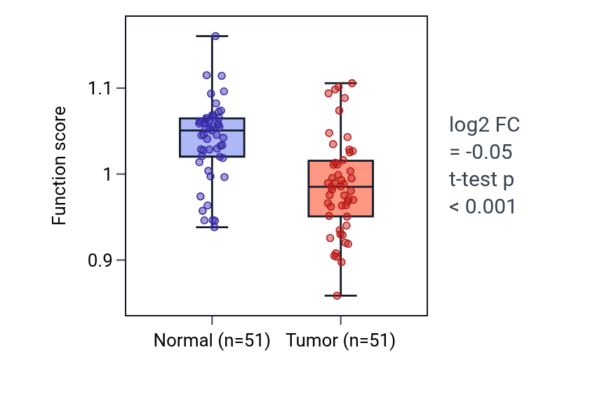 Tumor-vs-normal pathway-activity box plot for Negative regulation of cell cycle checkpoint in KIRC.