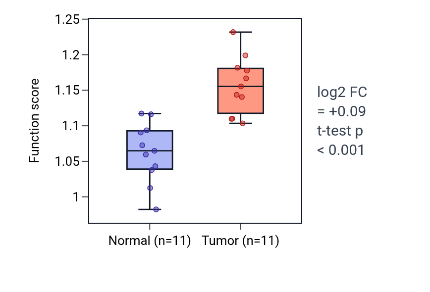 Tumor-vs-normal pathway-activity box plot for Positive regulation of cell cycle checkpoint in HNSC.