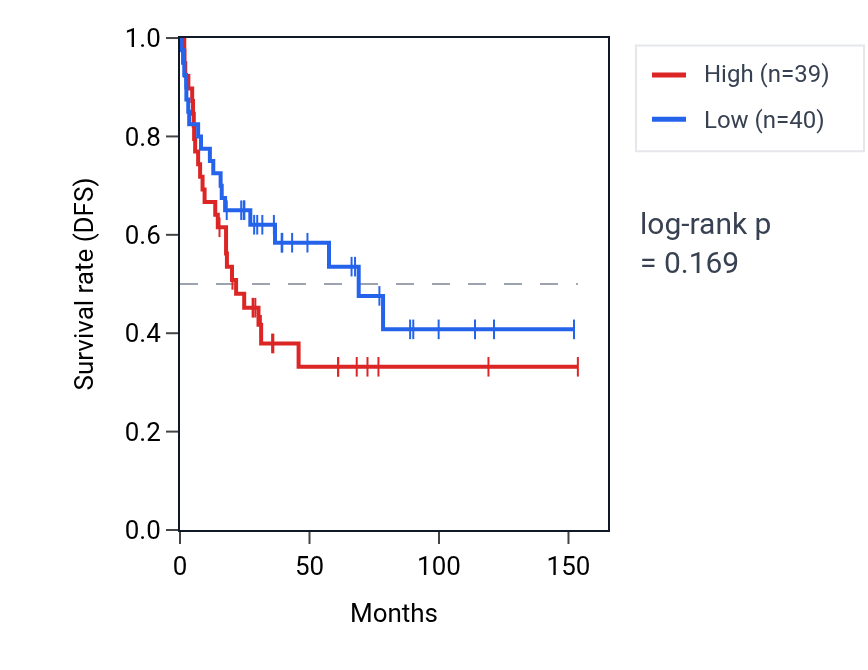 Kaplan&ndash;Meier survival curve for Regulation of protein acetylation pathway activity in ACC: high vs low activity groups.