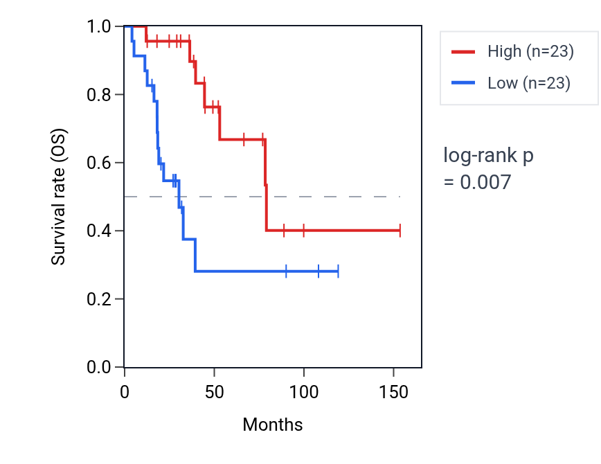 Kaplan&ndash;Meier survival curve for Negative regulation of protein acetylation pathway activity in ACC: high vs low activity groups.