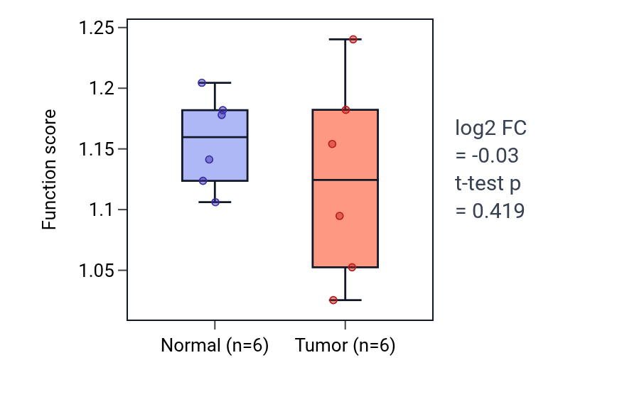 Tumor-vs-normal pathway-activity box plot for Negative regulation of protein acetylation in KIRC.
